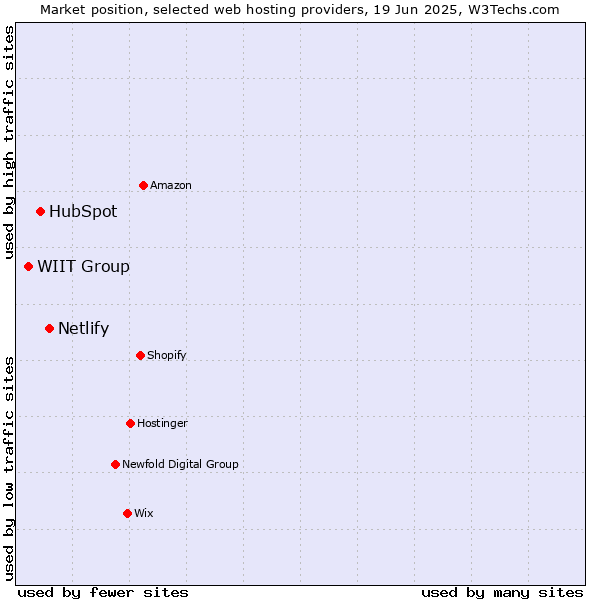 Market position of Netlify vs. HubSpot vs. WIIT Group