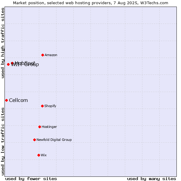 Market position of HubSpot vs. WIIT Group vs. Cellcom