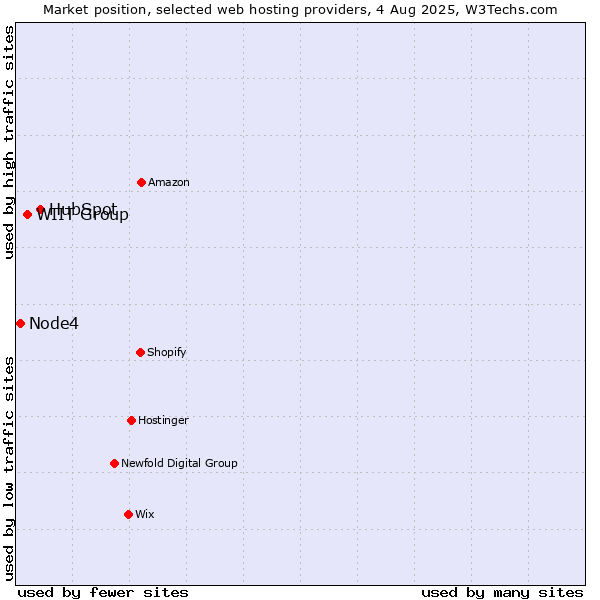 Market position of HubSpot vs. WIIT Group vs. Node4