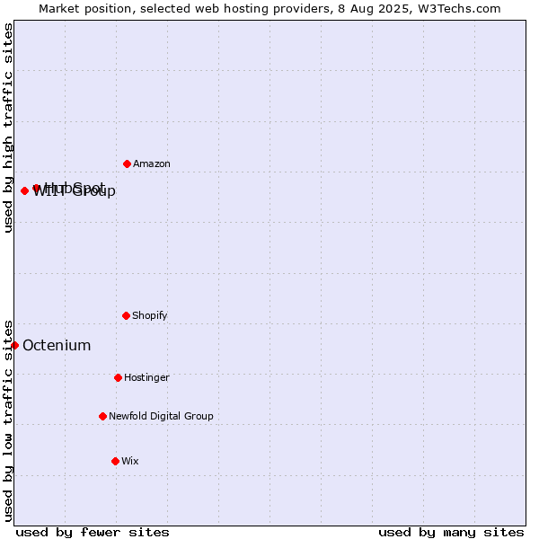 Market position of HubSpot vs. WIIT Group vs. Octenium