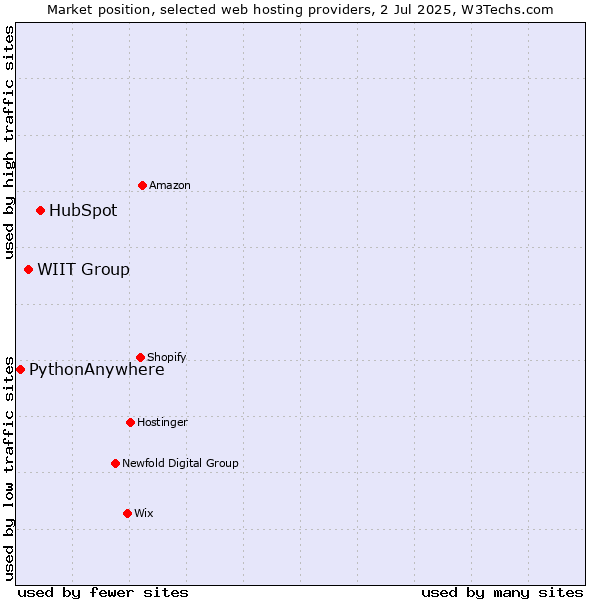 Market position of HubSpot vs. WIIT Group vs. PythonAnywhere