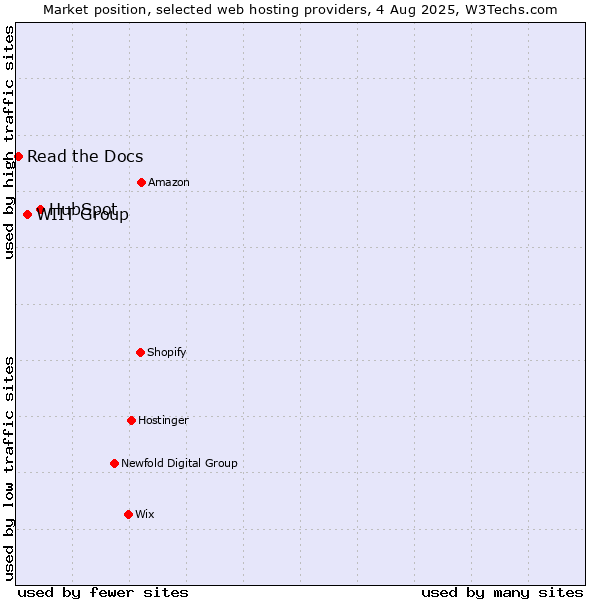 Market position of HubSpot vs. WIIT Group vs. Read the Docs