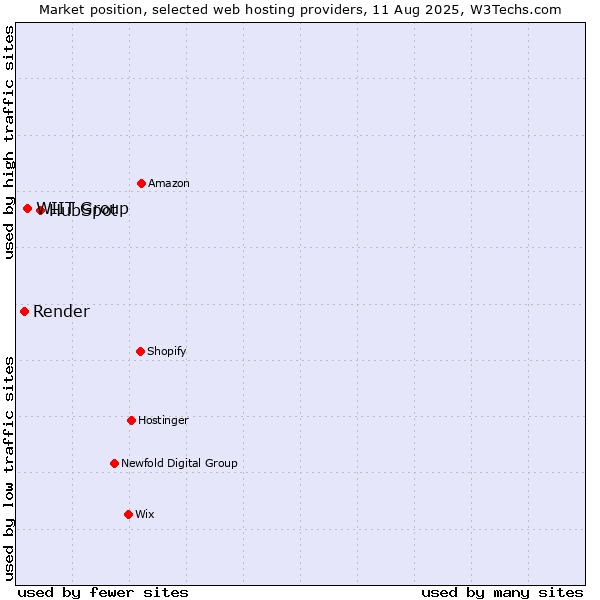 Market position of HubSpot vs. WIIT Group vs. Render