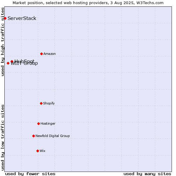 Market position of HubSpot vs. WIIT Group vs. ServerStack