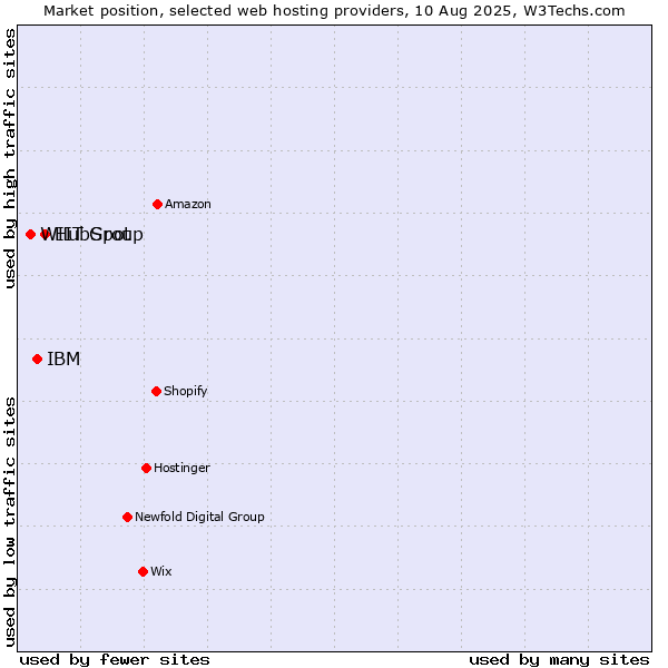 Market position of HubSpot vs. IBM vs. WIIT Group