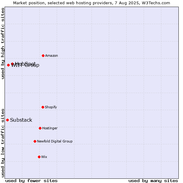Market position of HubSpot vs. WIIT Group vs. Substack