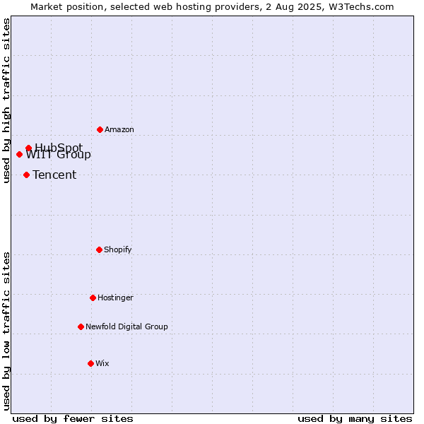 Market position of HubSpot vs. Tencent vs. WIIT Group
