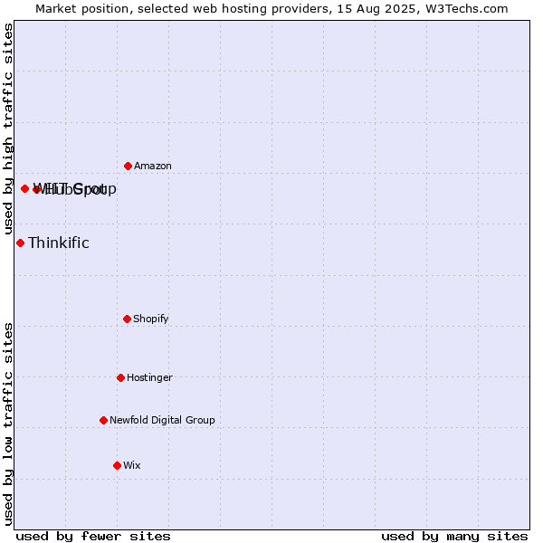 Market position of HubSpot vs. WIIT Group vs. Thinkific