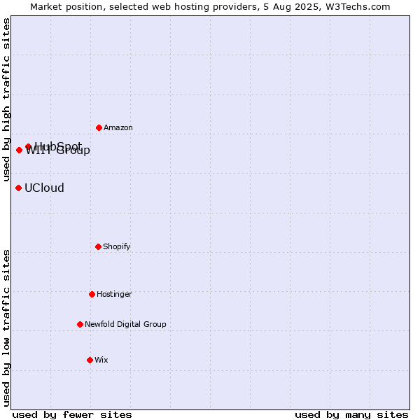 Market position of HubSpot vs. WIIT Group vs. UCloud