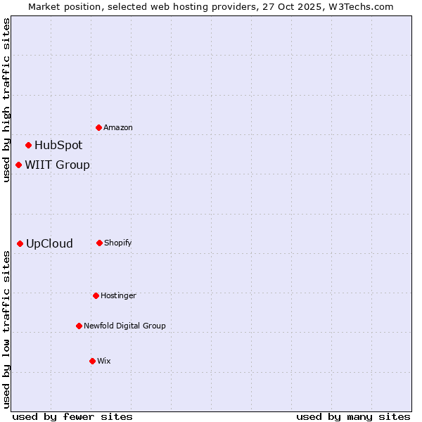 Market position of HubSpot vs. UpCloud vs. WIIT Group