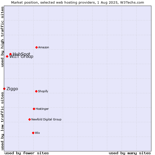 Market position of HubSpot vs. WIIT Group vs. Ziggo