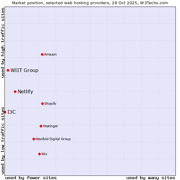 Market position of Netlify vs. WIIT Group vs. I3C