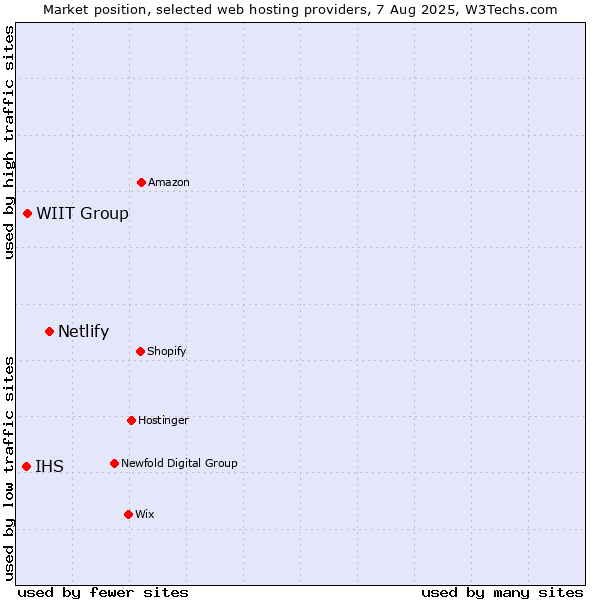 Market position of Netlify vs. WIIT Group vs. IHS