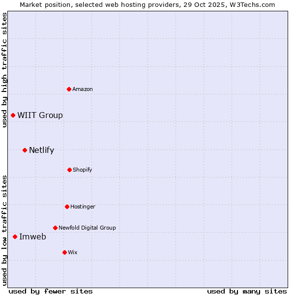 Market position of Netlify vs. Imweb vs. WIIT Group