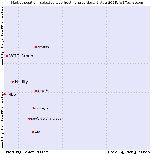 Market position of Netlify vs. WIIT Group vs. iNES