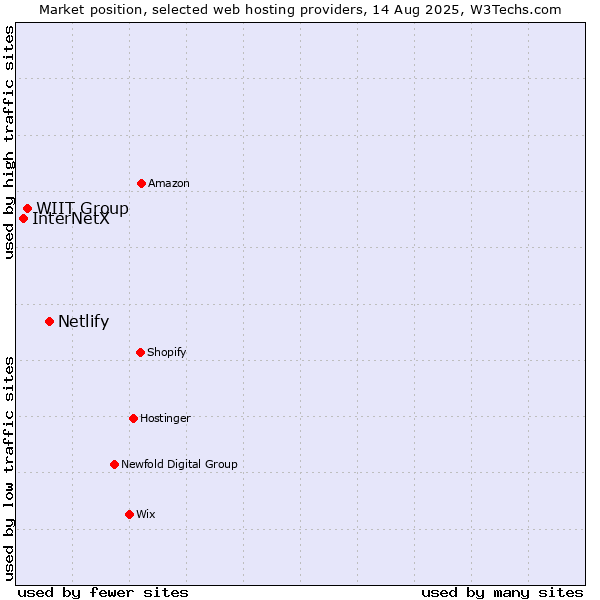 Market position of Netlify vs. WIIT Group vs. InterNetX