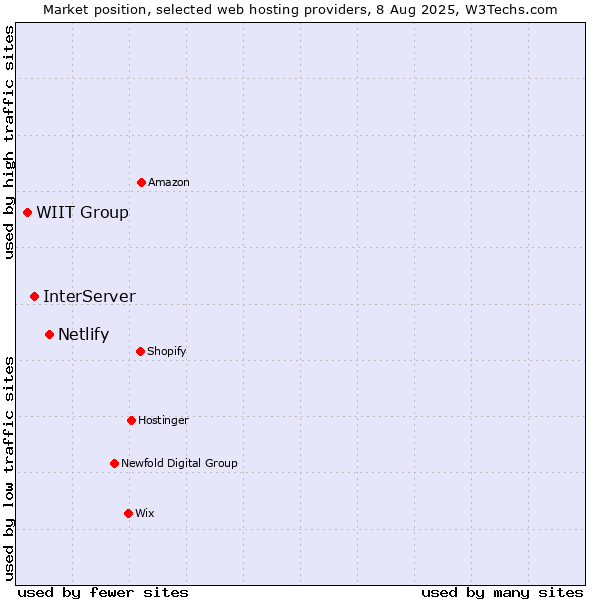 Market position of Netlify vs. InterServer vs. WIIT Group