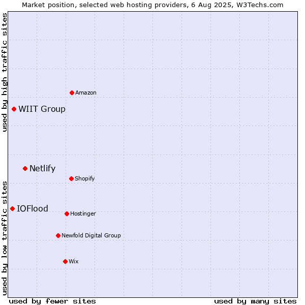 Market position of Netlify vs. WIIT Group vs. IOFlood