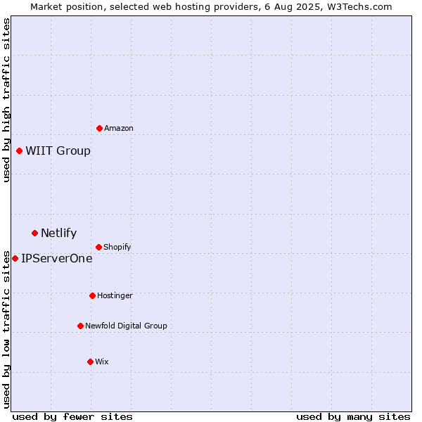 Market position of Netlify vs. WIIT Group vs. IPServerOne
