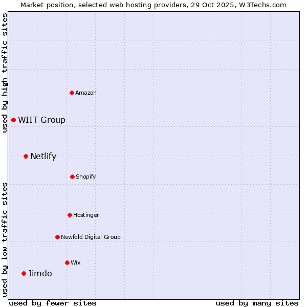 Market position of Netlify vs. Jimdo vs. WIIT Group