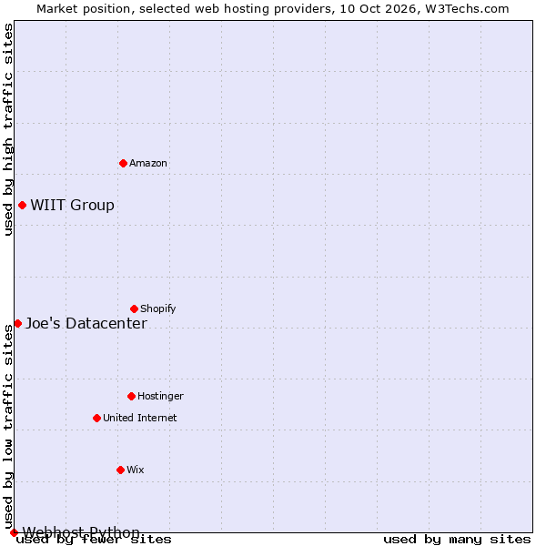 Market position of WIIT Group vs. Joe's Datacenter vs. Webhost Python