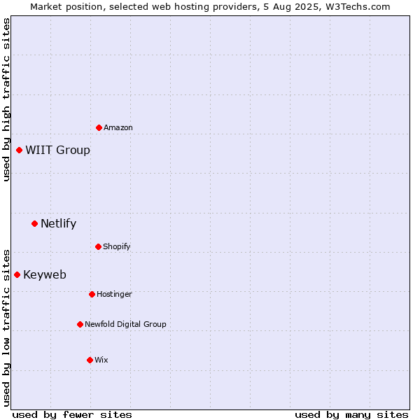 Market position of Netlify vs. WIIT Group vs. Keyweb