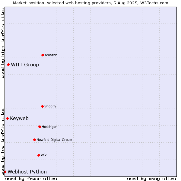 Market position of WIIT Group vs. Keyweb vs. Webhost Python