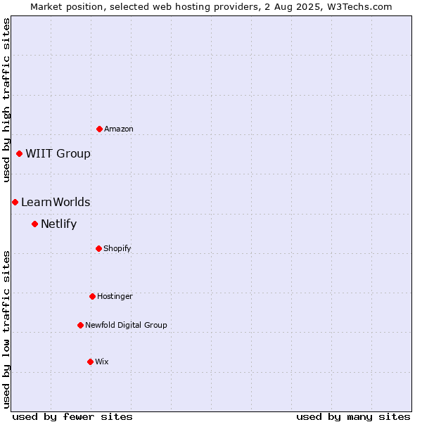 Market position of Netlify vs. WIIT Group vs. LearnWorlds