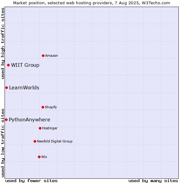 Market position of WIIT Group vs. LearnWorlds vs. PythonAnywhere