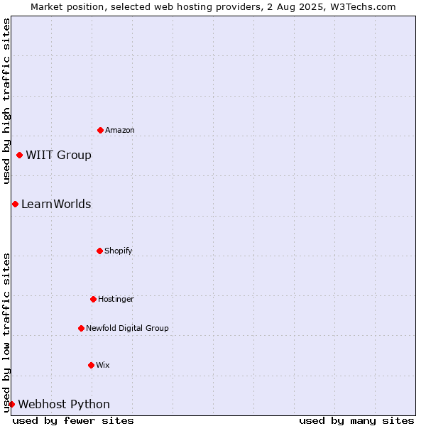 Market position of WIIT Group vs. LearnWorlds vs. Webhost Python