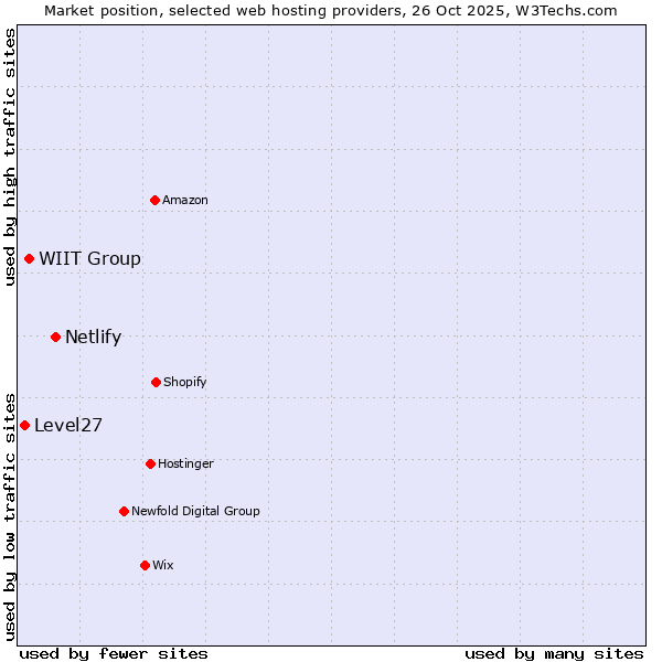 Market position of Netlify vs. WIIT Group vs. Level27