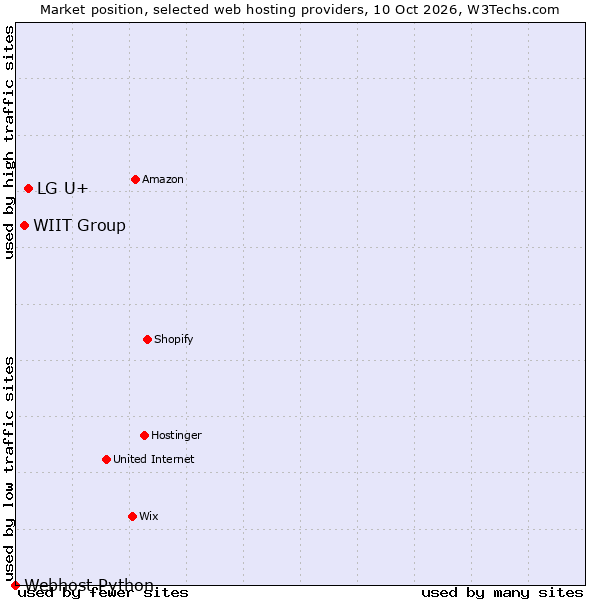 Market position of LG U+ vs. WIIT Group vs. Webhost Python
