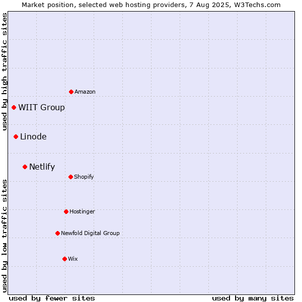 Market position of Netlify vs. Linode vs. WIIT Group