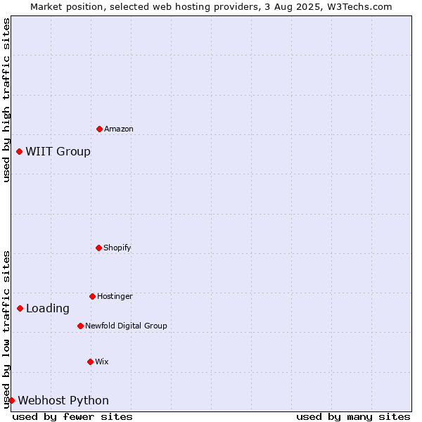 Market position of WIIT Group vs. Loading vs. Webhost Python