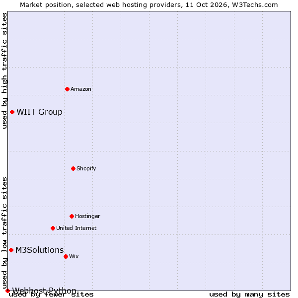 Market position of WIIT Group vs. M3Solutions vs. Webhost Python