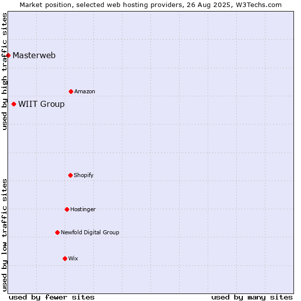 Market position of WIIT Group vs. Masterweb
