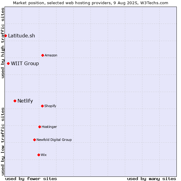 Market position of Netlify vs. WIIT Group vs. Latitude.sh