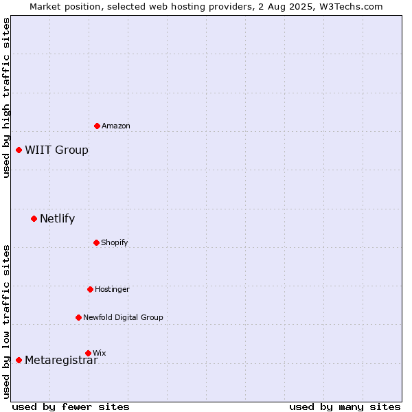 Market position of Netlify vs. WIIT Group vs. Metaregistrar