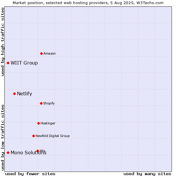 Market position of Netlify vs. WIIT Group vs. Mono Solutions