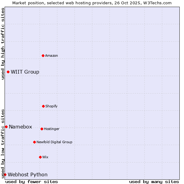 Market position of WIIT Group vs. Namebox vs. Webhost Python