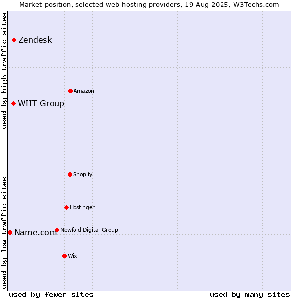 Market position of Zendesk vs. WIIT Group vs. Name.com