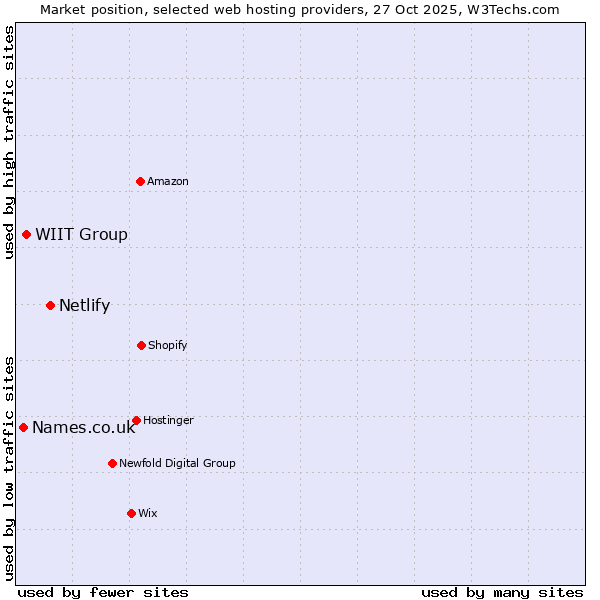 Market position of Netlify vs. WIIT Group vs. Names.co.uk