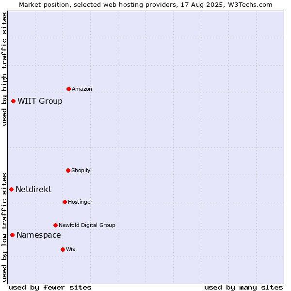 Market position of WIIT Group vs. Namespace vs. Netdirekt