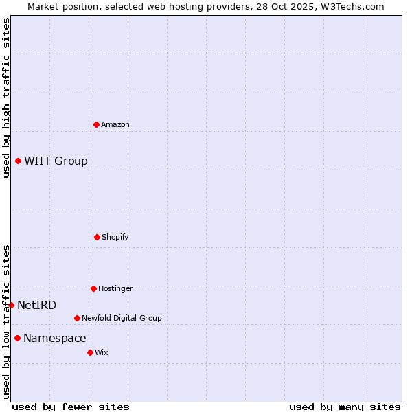 Market position of WIIT Group vs. Namespace vs. NetIRD