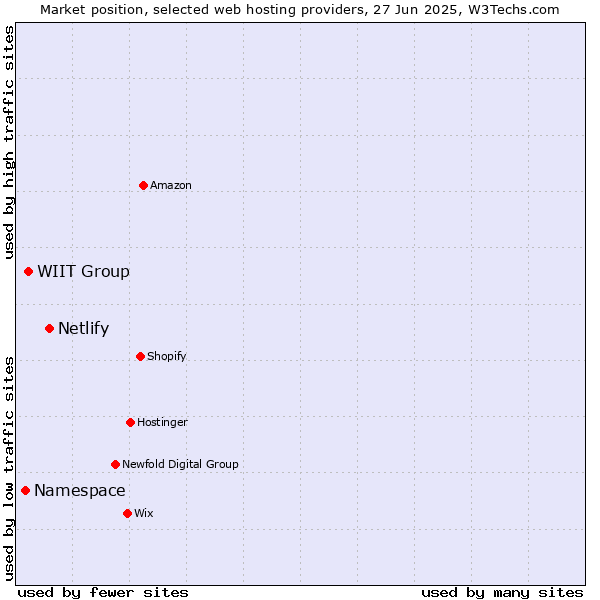 Market position of Netlify vs. WIIT Group vs. Namespace