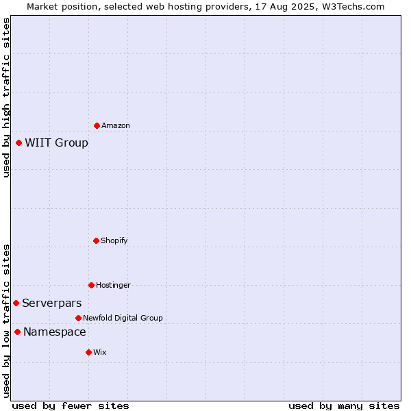 Market position of WIIT Group vs. Namespace vs. Serverpars