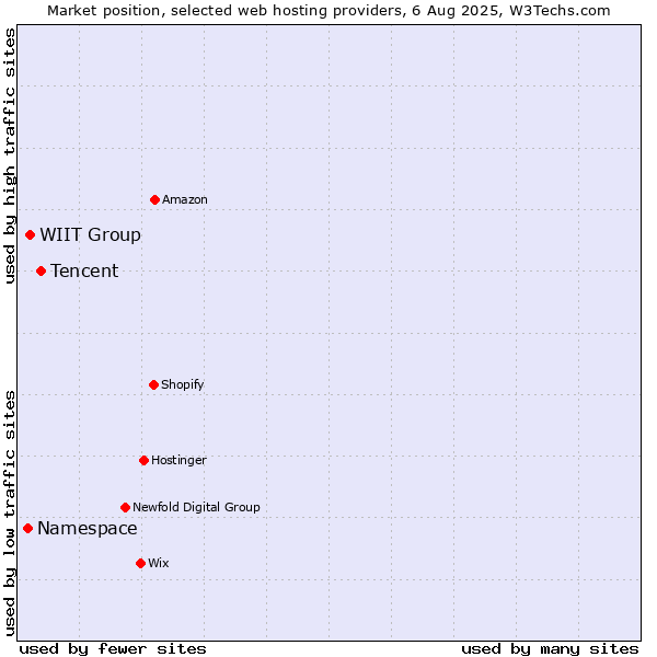 Market position of Tencent vs. WIIT Group vs. Namespace