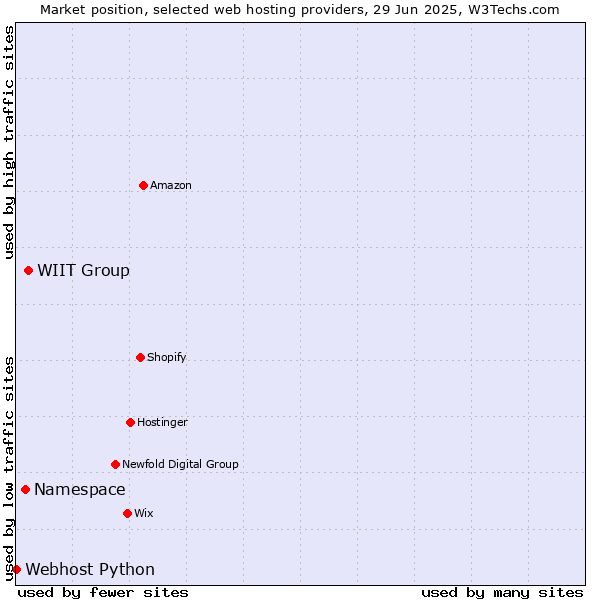 Market position of WIIT Group vs. Namespace vs. Webhost Python