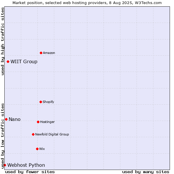 Market position of WIIT Group vs. Nano vs. Webhost Python