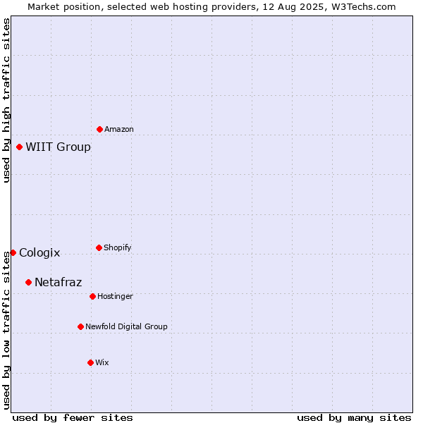Market position of Netafraz vs. WIIT Group vs. Cologix